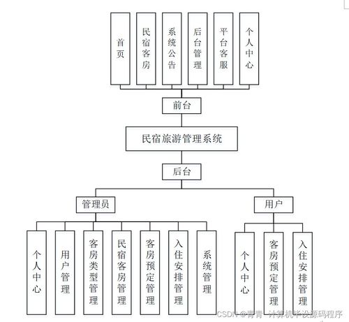 基于SpringBoot的民宿旅游管理系統(tǒng)設計與實現(xiàn)